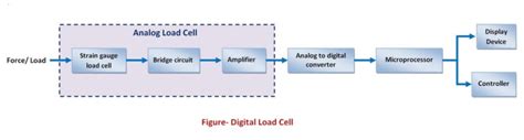 Digital Load Cell | THE INSTRUMENT GURU