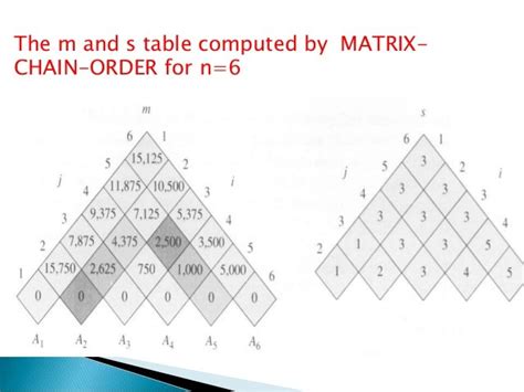 Matrix chain multiplication