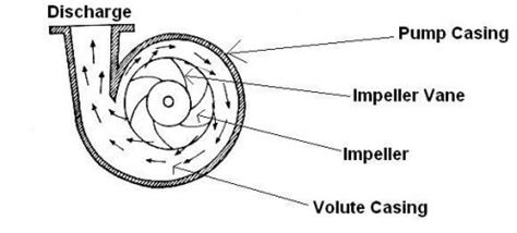 types of pumps Archives - Marine Engineering Study Materials