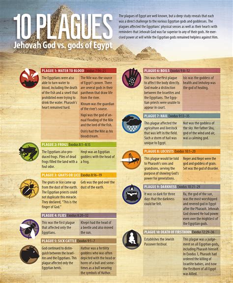 10 Plagues: Jehovah God vs. the gods of Egypt (info graphic) | House to House Heart to Heart