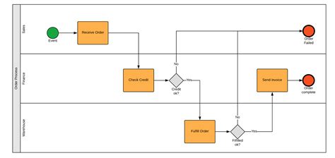 BPMN Examples - BPMN Diagrams - Everything you need to know