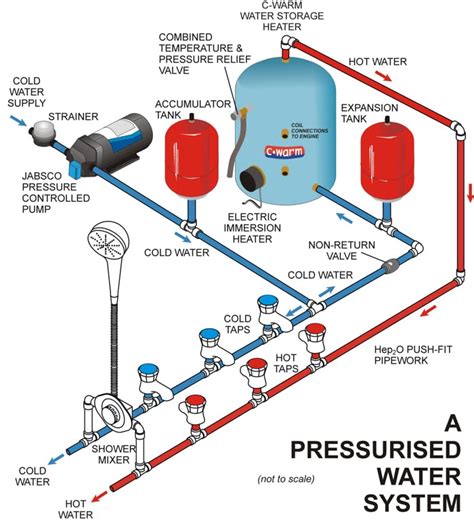 Marine Fresh Water System Diagram - Wiring Diagram