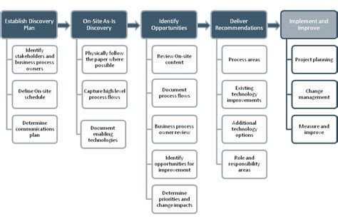 Document Based Business Process Review – MaxRecall Technologies