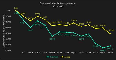 Dow Jones Last 12 Months Chart - Reviews Of Chart