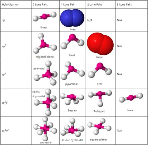 Octahedral Hybridization