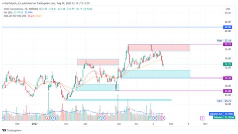 Intel Stock Price Prediction: Will INTC Stock Take Support? - The Coin Republic