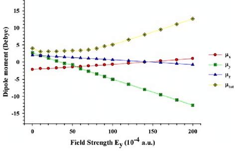 Size of the electric dipole moment vector and its components (in Debye)... | Download Scientific ...