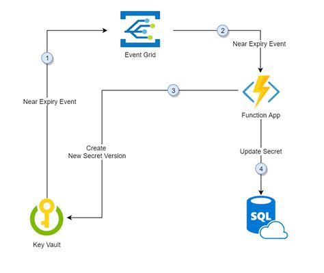 Azure Key Vault Architecture Diagram