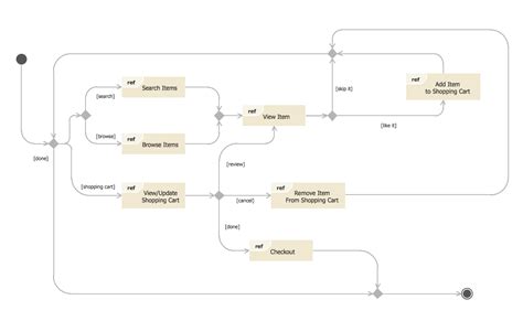 State Diagram Example - Online Store