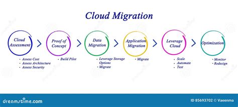 Cloud Migration stock illustration. Illustration of security - 85693702