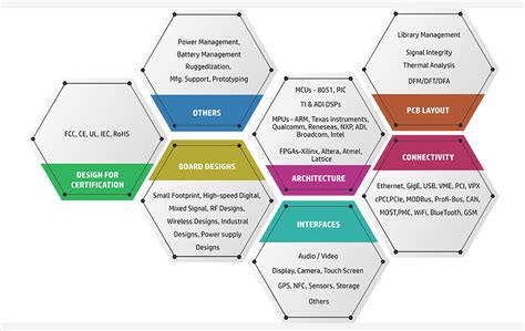 Electronic Design Services | Mistral - Embedded Hardware Design Services, Hardware Design and ...