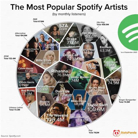 Who Is The Most Popular Artist On Spotify Currently? | Daily Infographic