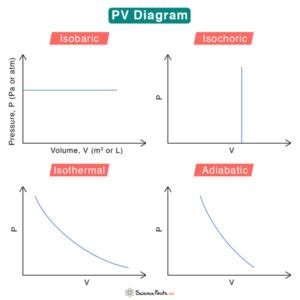 PV Diagram: Definition, Examples, and Applications