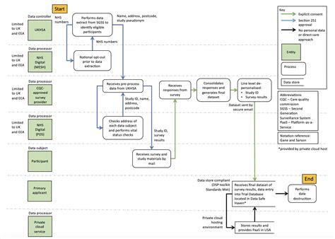 Data Flow Diagrams