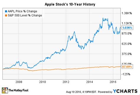 wallpaper apple stock history chart – IMG Wallpaper