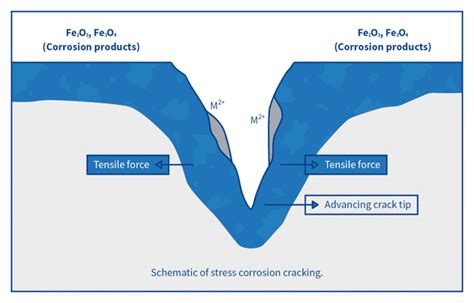 Mitigating the Risk Factors for Stress Corrosion Cracking - Unified Alloys