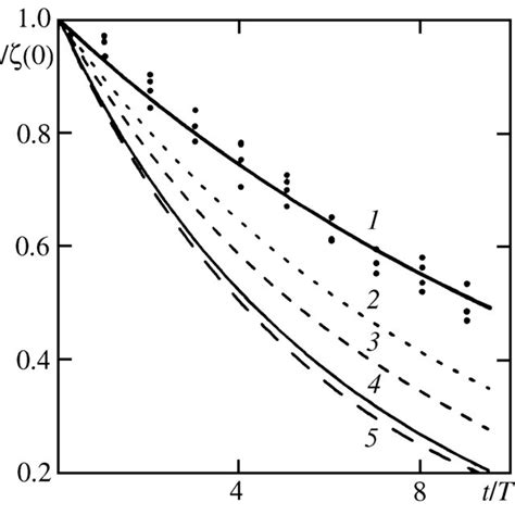 Damping coefficient values from the results of 29 measurements.... | Download Scientific Diagram