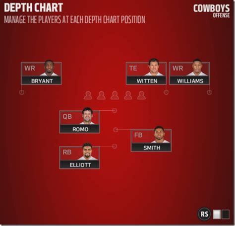 Dallas Cowboys Depth and Strength Charts