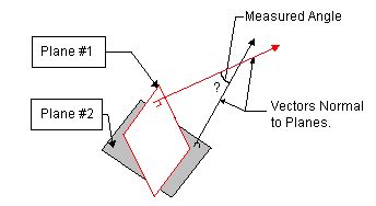 Analysis Modeling > Measures > Types of Measures > Plane Angle > Plane-Plane