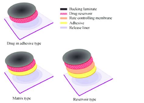 Schematic diagram of various types of transdermal patches. | Download Scientific Diagram