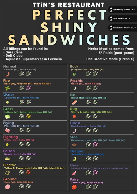 What are the different ingredients for each sparkling power sandwitch? - PokéBase Pokémon Answers