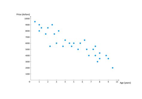 Scatter Chart Examples