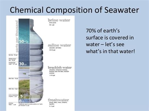 Composition of seawater