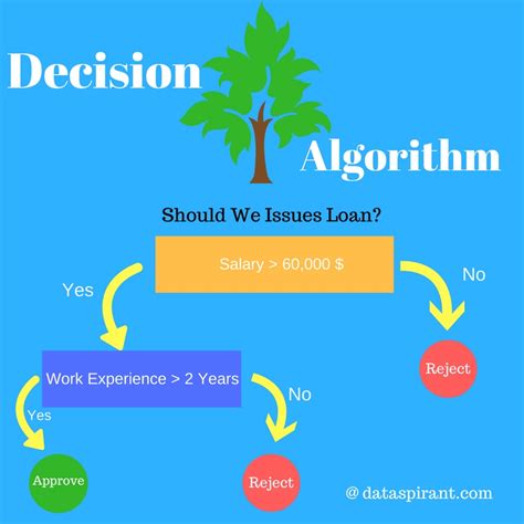 How Decision Tree Algorithm works - Dataaspirant