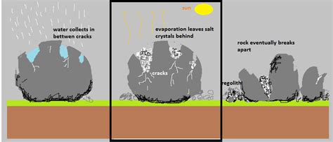 Diagram Of Weathering