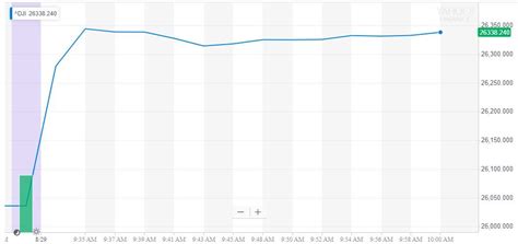 Dow Jones Surges as Wall Street Laughs Off Dire Economic Fundamentals