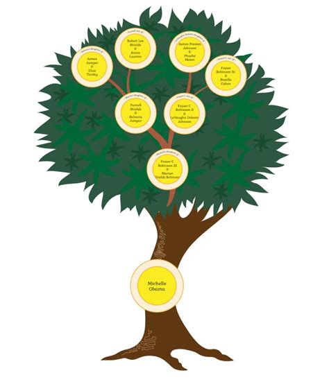 Michelle Obama: Family Tree and Contribution to the US Society - Treemily