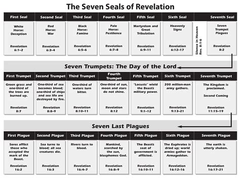 apocalyptic - Are the 6th and 7th seals, and the trumpet and bowl judgements in Revelation ...