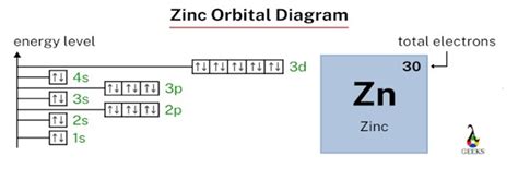 Zinc Electron Configuration:7 Easy Step-by-Step Guide