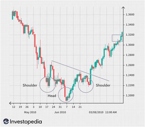 Most Commonly Used Forex Chart Patterns