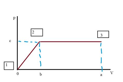 Solved If the process 1-2-3 can be shown on PV diagram as | Chegg.com