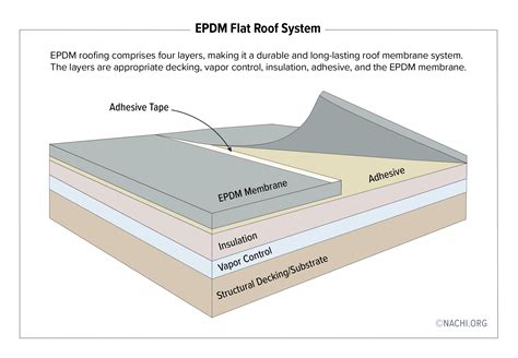 EPDM Flat Roof System - Inspection Gallery - InterNACHI®