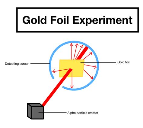 Rutherford Experiment