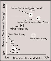 Carbon Fiber's Specisal Features and its Characterizing Performance.