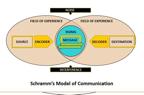 Communication studies blog by Sis Michelle: Schramm’s Model of Communication- An Interactional Model