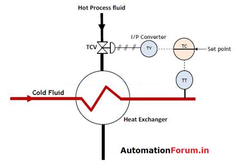 What is Temperature Control Valve (TCV)? - Valves - Industrial Automation, PLC Programming ...