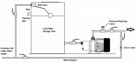 Water Supply: Water Supply Pump