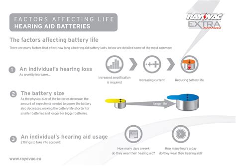 The Factors Affecting Hearing Aid Battery Life | Eastbourne Hearing Centre