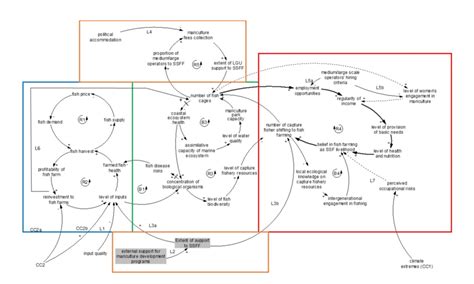 Causal feedback loop diagram of Northern Mindanao mariculture parks'... | Download Scientific ...