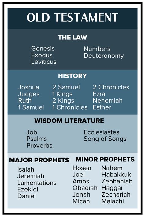 Layout of the Bible — The Chara Project