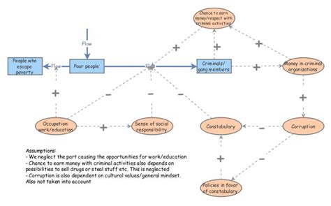 Stock-flow diagram | Insight Maker