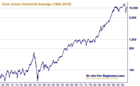 Tasha Parker Headline: Dow Jones Today Chart