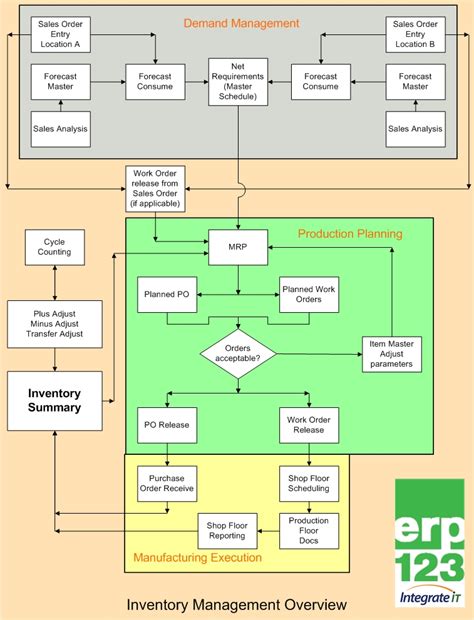 Inventory Management Flowchart | ERP123 - A Better Approach to ERP