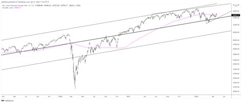 Market Update 4/21 - Longer Term Dow Trend Change? | Scandinavian Capital Markets