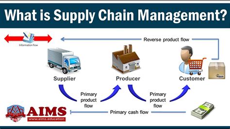 What is Supply Chain Management? Definition and Introduction | AIMS UK | Racer.lt