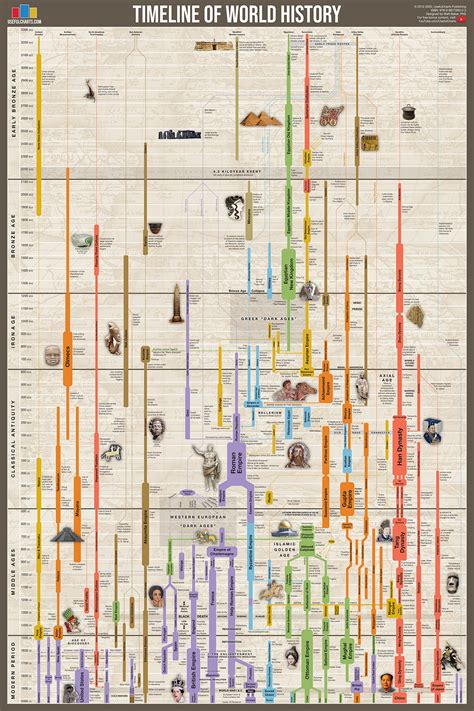 Timeline of World History – UsefulCharts